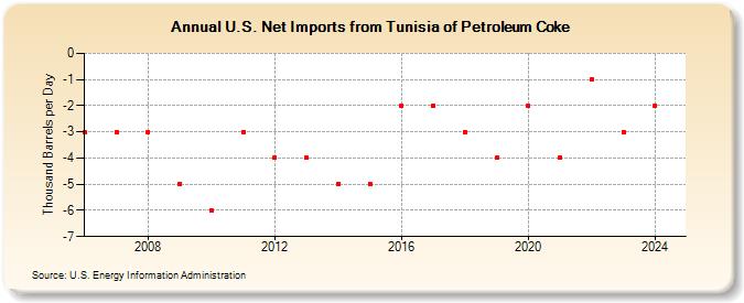 U.S. Net Imports from Tunisia of Petroleum Coke (Thousand Barrels per Day)