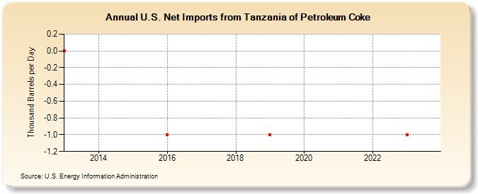 U.S. Net Imports from Tanzania of Petroleum Coke (Thousand Barrels per Day)