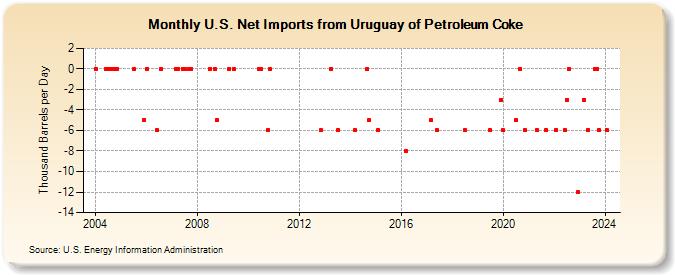 U.S. Net Imports from Uruguay of Petroleum Coke (Thousand Barrels per Day)