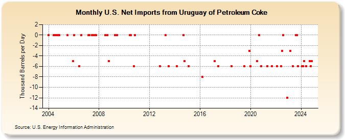 U.S. Net Imports from Uruguay of Petroleum Coke (Thousand Barrels per Day)