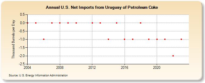 U.S. Net Imports from Uruguay of Petroleum Coke (Thousand Barrels per Day)