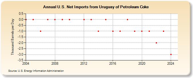 U.S. Net Imports from Uruguay of Petroleum Coke (Thousand Barrels per Day)