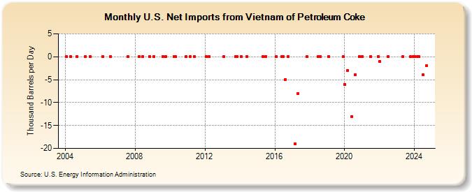 U.S. Net Imports from Vietnam of Petroleum Coke (Thousand Barrels per Day)