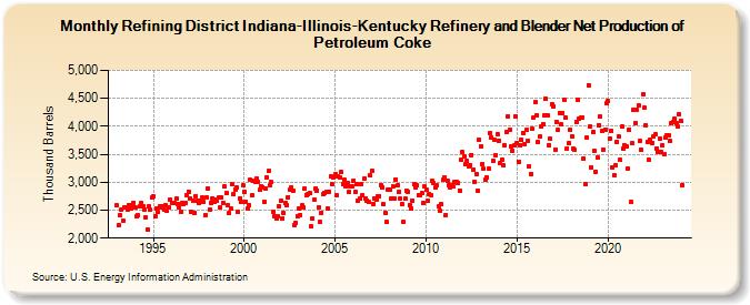 Refining District Indiana-Illinois-Kentucky Refinery and Blender Net Production of Petroleum Coke (Thousand Barrels)