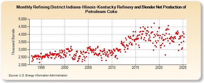 Refining District Indiana-Illinois-Kentucky Refinery and Blender Net Production of Petroleum Coke (Thousand Barrels)