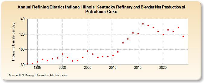 Refining District Indiana-Illinois-Kentucky Refinery and Blender Net Production of Petroleum Coke (Thousand Barrels per Day)