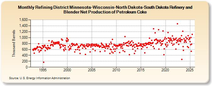 Refining District Minnesota-Wisconsin-North Dakota-South Dakota Refinery and Blender Net Production of Petroleum Coke (Thousand Barrels)