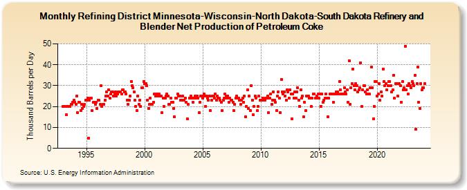 Refining District Minnesota-Wisconsin-North Dakota-South Dakota Refinery and Blender Net Production of Petroleum Coke (Thousand Barrels per Day)