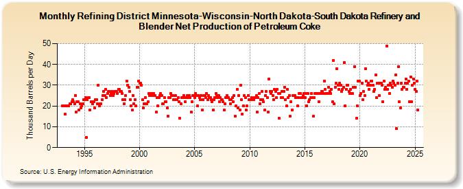 Refining District Minnesota-Wisconsin-North Dakota-South Dakota Refinery and Blender Net Production of Petroleum Coke (Thousand Barrels per Day)