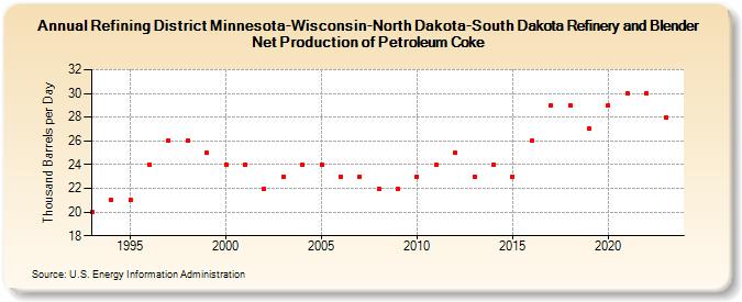 Refining District Minnesota-Wisconsin-North Dakota-South Dakota Refinery and Blender Net Production of Petroleum Coke (Thousand Barrels per Day)