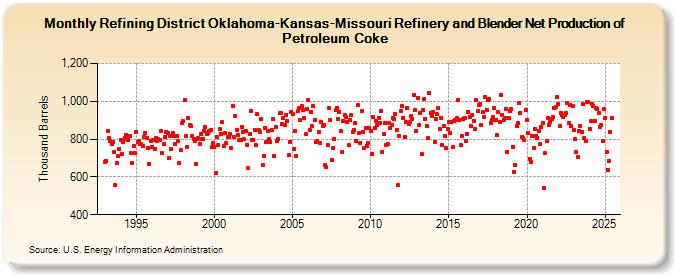 Refining District Oklahoma-Kansas-Missouri Refinery and Blender Net Production of Petroleum Coke (Thousand Barrels)