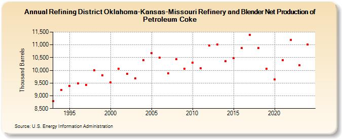 Refining District Oklahoma-Kansas-Missouri Refinery and Blender Net Production of Petroleum Coke (Thousand Barrels)