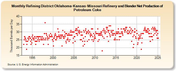 Refining District Oklahoma-Kansas-Missouri Refinery and Blender Net Production of Petroleum Coke (Thousand Barrels per Day)