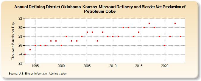 Refining District Oklahoma-Kansas-Missouri Refinery and Blender Net Production of Petroleum Coke (Thousand Barrels per Day)