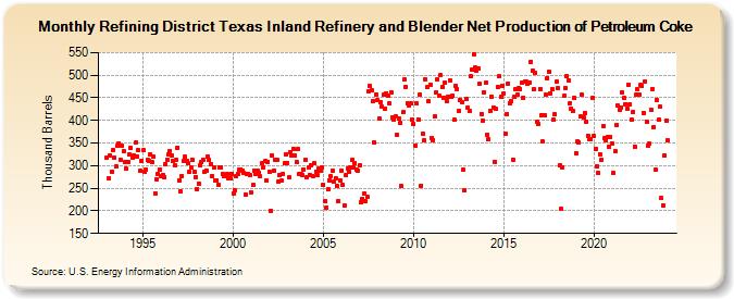 Refining District Texas Inland Refinery and Blender Net Production of Petroleum Coke (Thousand Barrels)