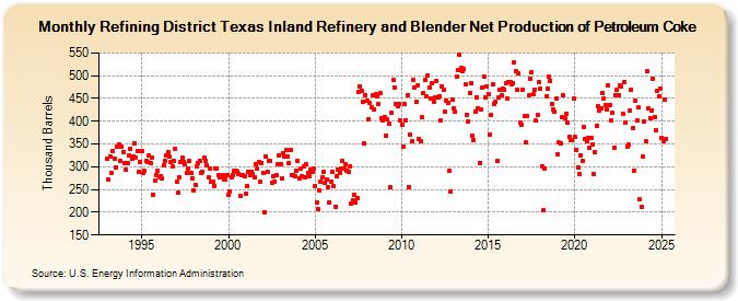 Refining District Texas Inland Refinery and Blender Net Production of Petroleum Coke (Thousand Barrels)