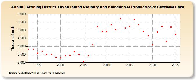 Refining District Texas Inland Refinery and Blender Net Production of Petroleum Coke (Thousand Barrels)