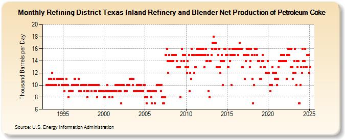 Refining District Texas Inland Refinery and Blender Net Production of Petroleum Coke (Thousand Barrels per Day)