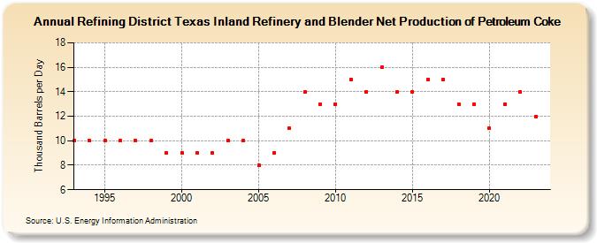 Refining District Texas Inland Refinery and Blender Net Production of Petroleum Coke (Thousand Barrels per Day)