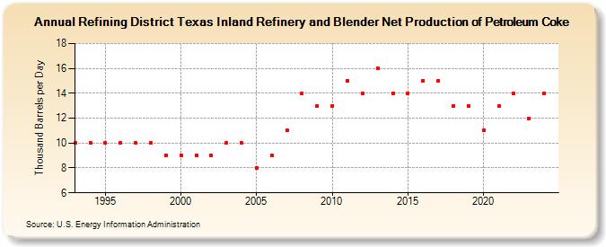 Refining District Texas Inland Refinery and Blender Net Production of Petroleum Coke (Thousand Barrels per Day)