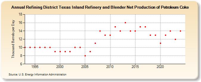 Refining District Texas Inland Refinery and Blender Net Production of Petroleum Coke (Thousand Barrels per Day)