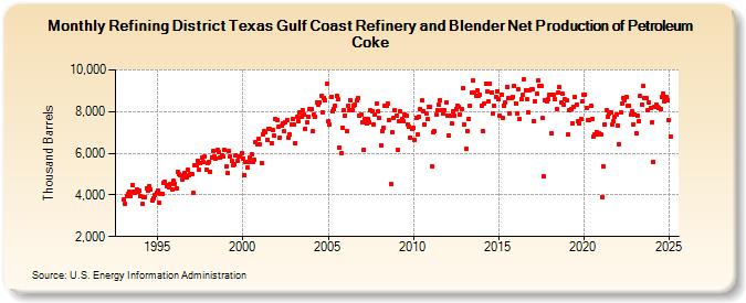 Refining District Texas Gulf Coast Refinery and Blender Net Production of Petroleum Coke (Thousand Barrels)