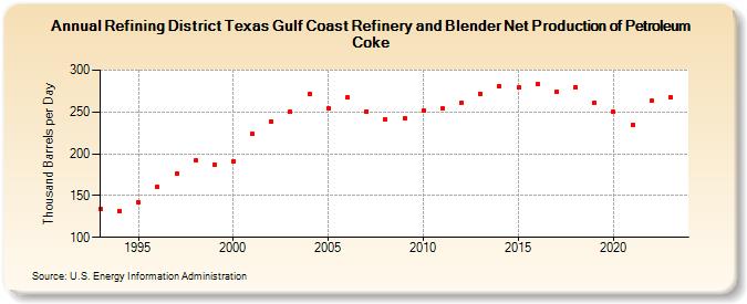 Refining District Texas Gulf Coast Refinery and Blender Net Production of Petroleum Coke (Thousand Barrels per Day)