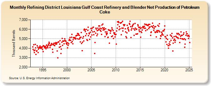 Refining District Louisiana Gulf Coast Refinery and Blender Net Production of Petroleum Coke (Thousand Barrels)