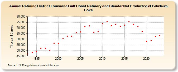 Refining District Louisiana Gulf Coast Refinery and Blender Net Production of Petroleum Coke (Thousand Barrels)