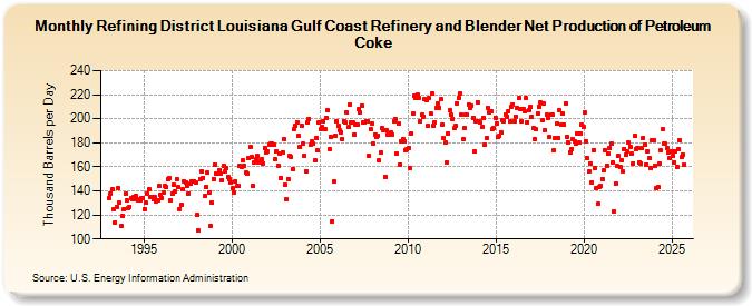Refining District Louisiana Gulf Coast Refinery and Blender Net Production of Petroleum Coke (Thousand Barrels per Day)