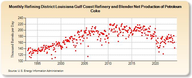 Refining District Louisiana Gulf Coast Refinery and Blender Net Production of Petroleum Coke (Thousand Barrels per Day)