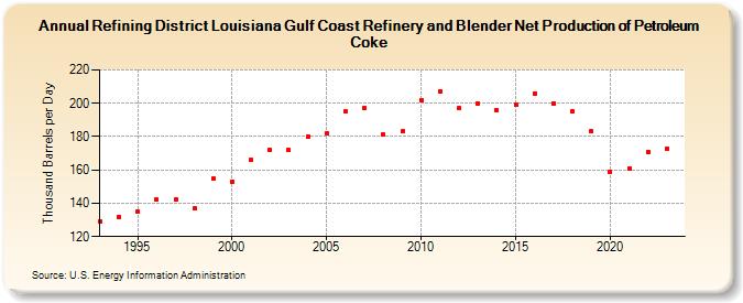 Refining District Louisiana Gulf Coast Refinery and Blender Net Production of Petroleum Coke (Thousand Barrels per Day)