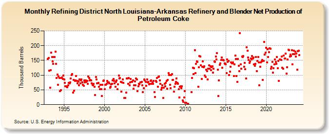 Refining District North Louisiana-Arkansas Refinery and Blender Net Production of Petroleum Coke (Thousand Barrels)