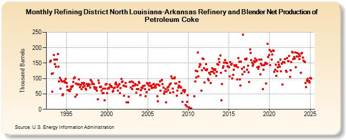 Refining District North Louisiana-Arkansas Refinery and Blender Net Production of Petroleum Coke (Thousand Barrels)