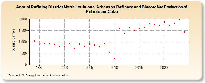 Refining District North Louisiana-Arkansas Refinery and Blender Net Production of Petroleum Coke (Thousand Barrels)