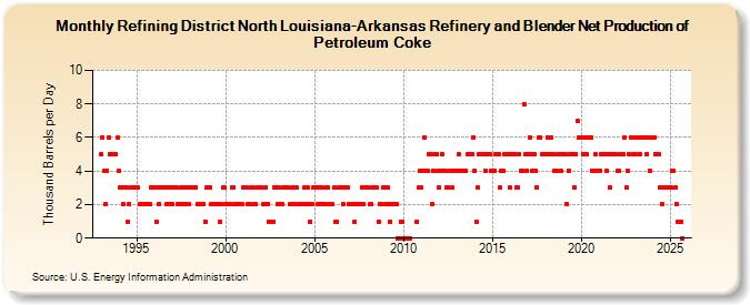 Refining District North Louisiana-Arkansas Refinery and Blender Net Production of Petroleum Coke (Thousand Barrels per Day)