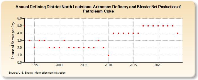 Refining District North Louisiana-Arkansas Refinery and Blender Net Production of Petroleum Coke (Thousand Barrels per Day)