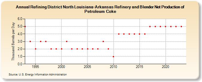 Refining District North Louisiana-Arkansas Refinery and Blender Net Production of Petroleum Coke (Thousand Barrels per Day)
