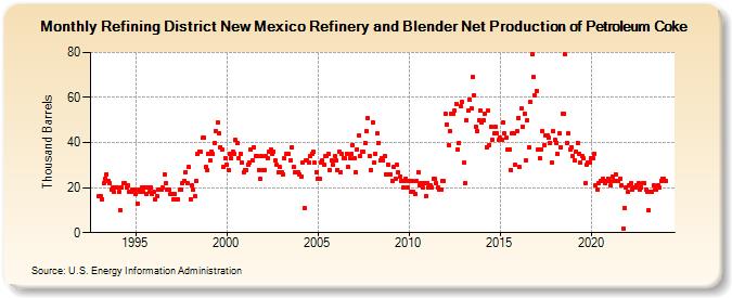 Refining District New Mexico Refinery and Blender Net Production of Petroleum Coke (Thousand Barrels)