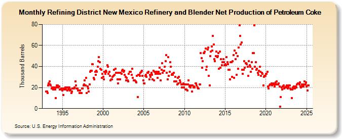 Refining District New Mexico Refinery and Blender Net Production of Petroleum Coke (Thousand Barrels)