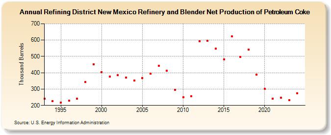 Refining District New Mexico Refinery and Blender Net Production of Petroleum Coke (Thousand Barrels)