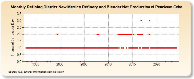 Refining District New Mexico Refinery and Blender Net Production of Petroleum Coke (Thousand Barrels per Day)