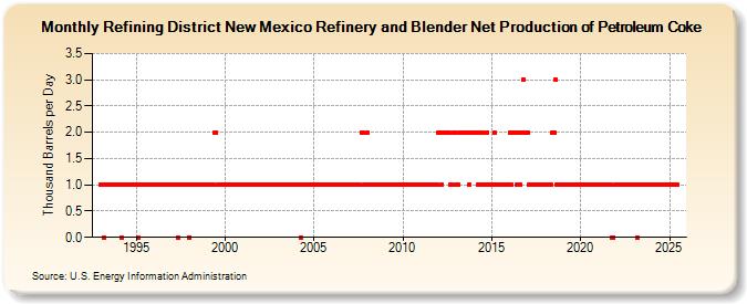 Refining District New Mexico Refinery and Blender Net Production of Petroleum Coke (Thousand Barrels per Day)