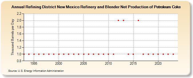 Refining District New Mexico Refinery and Blender Net Production of Petroleum Coke (Thousand Barrels per Day)