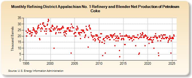 Refining District Appalachian No. 1 Refinery and Blender Net Production of Petroleum Coke (Thousand Barrels)