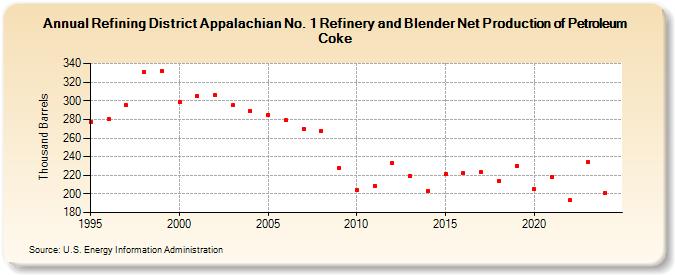 Refining District Appalachian No. 1 Refinery and Blender Net Production of Petroleum Coke (Thousand Barrels)