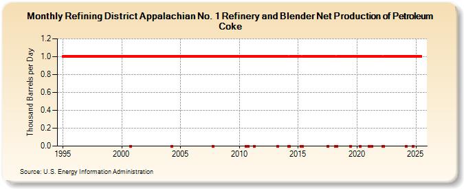 Refining District Appalachian No. 1 Refinery and Blender Net Production of Petroleum Coke (Thousand Barrels per Day)