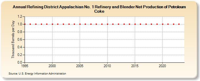 Refining District Appalachian No. 1 Refinery and Blender Net Production of Petroleum Coke (Thousand Barrels per Day)