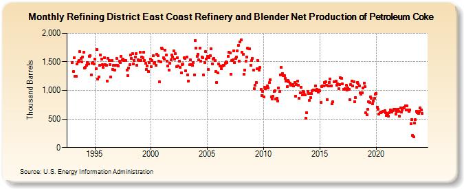 Refining District East Coast Refinery and Blender Net Production of Petroleum Coke (Thousand Barrels)