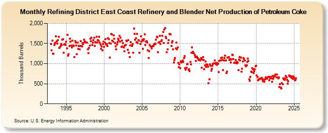 Refining District East Coast Refinery and Blender Net Production of Petroleum Coke (Thousand Barrels)